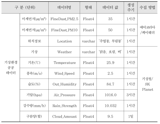 기상환경 공공데이터 프로토콜