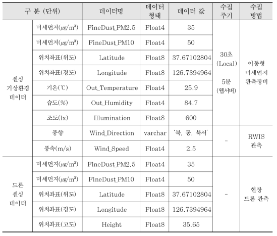 센싱 기상환경 데이터 프로토콜