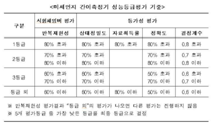 미세먼지 관측장비 성능등급평가 기준