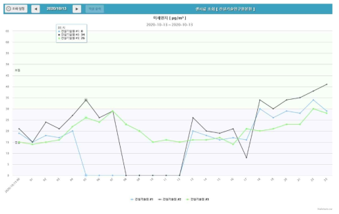 미세먼지 관측데이터 그래프