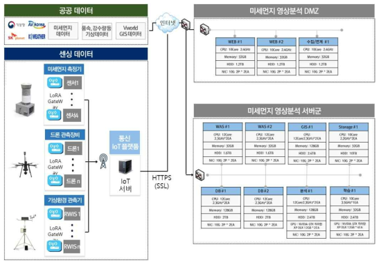 기상환경 데이터 수집 및 저장 시스템