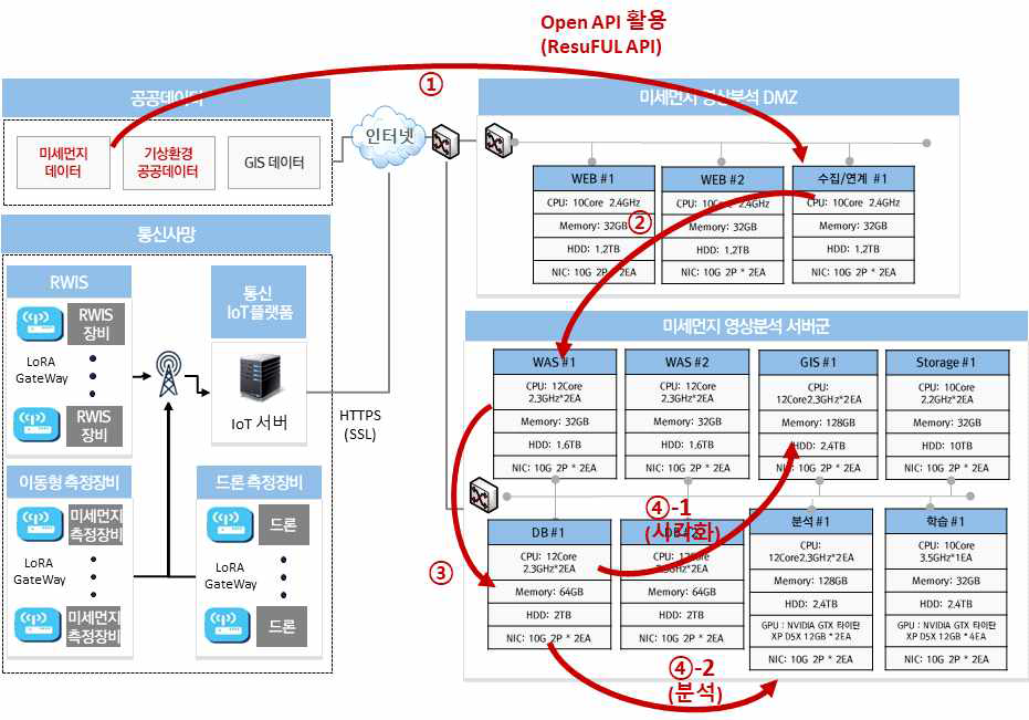 기상환경/미세먼지 공공데이터 처리 단계