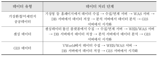 기상환경 수집 및 저장 데이터 처리 단계