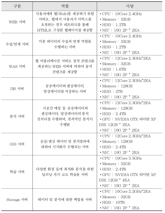 H/W별 적정 사양 분석