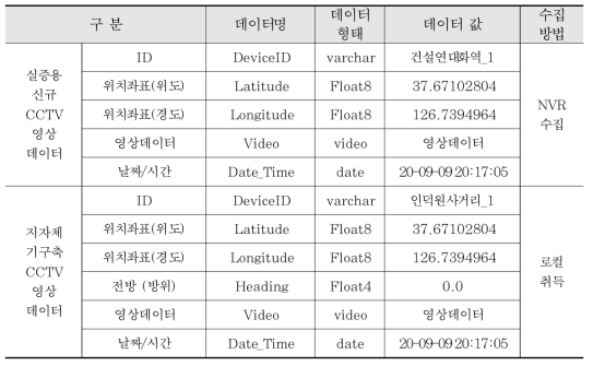 CCTV 영상데이터 유형