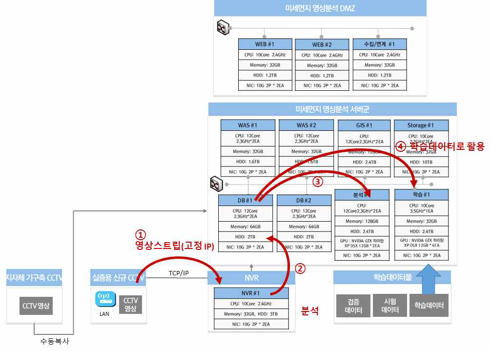 실증용 신규 CCTV 영상데이터 처리 단계