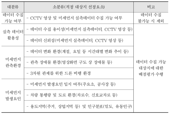 적정 대상지 선정 요소