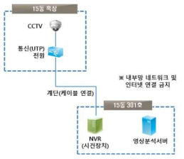 원내 CCTV 설치 정보통신망 구성도