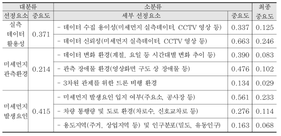 평가기준 상대적 중요도