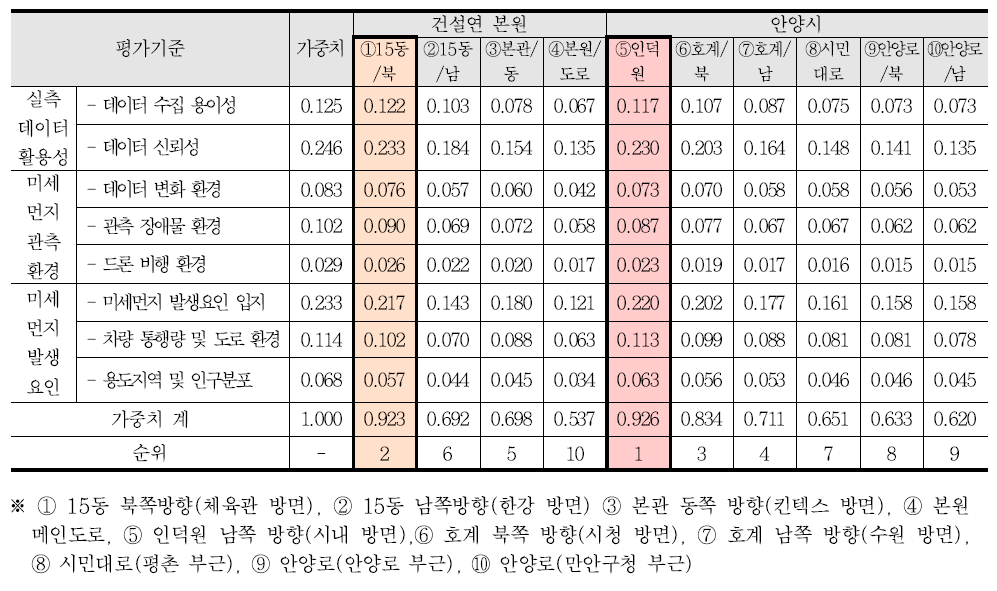 대안별 절대측정 분석 결과