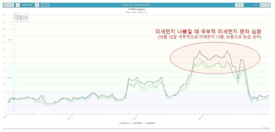 건설연 미세먼지 실측값(‘20년 10월 9~12일)