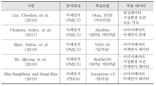 사례별 학습모델 및 적용데이터