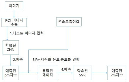 영상데이터 딥러닝 분석 알고리즘