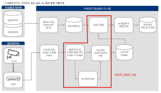 영상분석 시스템에서의 전처리 과정