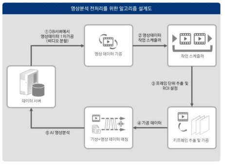 영상데이터의 이미지 전처리