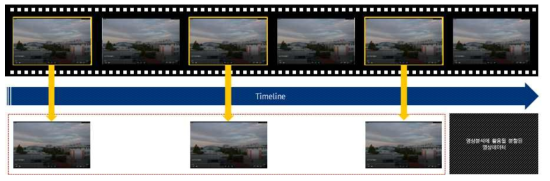 영상데이터의 프레임 단위 변환