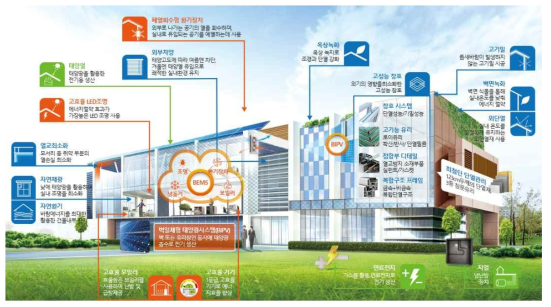 제로에너지건축물을 위한 기술(ZEB, 2020)