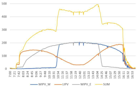WIPV+LIPV+WIPV 조합 패널 전력생산량