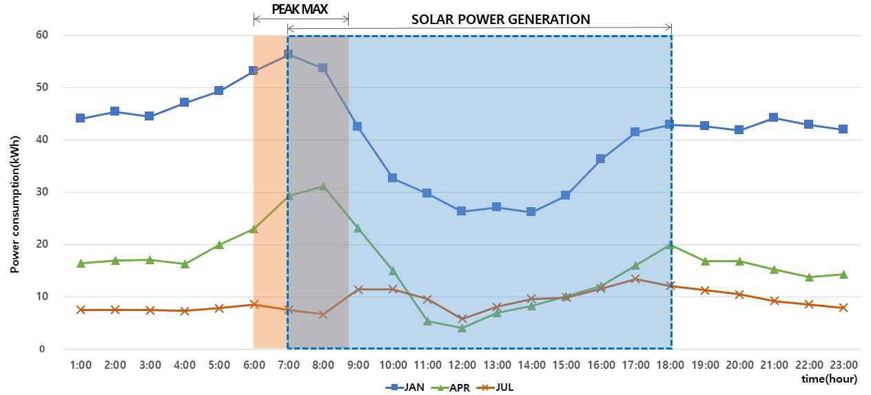 기간별 평균 전력 사용량(kWh)
