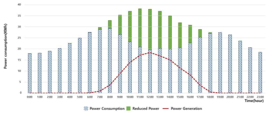 전력 사용량 및 전력 생산량(kWh)