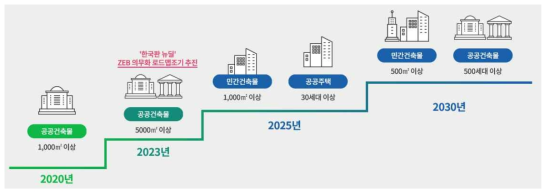 제로에너지건축 의무화 세부로드맵(ZEB, 2020)