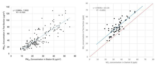 연구대상지점과 인근 측정지점간의 PM2.5 및 NO2 농도 비교