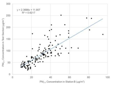 기술적용구간과 인근 측정지점간의 PM2.5 농도 비교