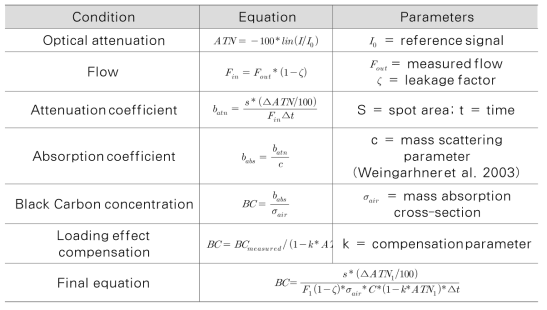 Equations for Aethalometer
