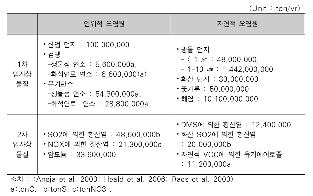 배출원별 전 세계 연간 미세입자배출량