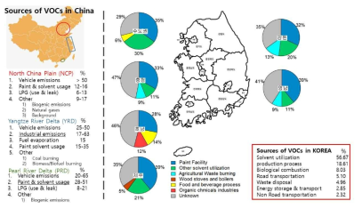 우리나라와 중국 대도시의 VOCs 주요 배출원 (Guo et al., 2017, Park et al., 2018)