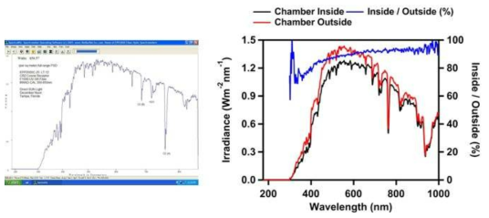 UV-IR (200-1000nm) 파장 실시간 측정장비 (StellarNet)(왼쪽), StellarNet으로 챔버 투과 파장 스펙트럼 (오른쪽)