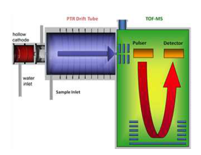 Schematic view of Proton Transfer Reaction Mass Spectrometer (Source: IONICON, Inc)