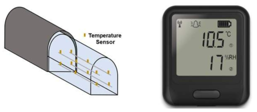 온도센서위치도(왼쪽), 온도센서사진(LASCARelectronics사의EL-WIFI-TH) (오른쪽)