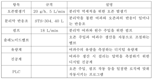 고도산화 일체형 세라믹 막여과 단위공정 항목