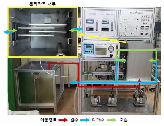 고도산화 일체형 세라믹 막여과 단위공정의 유체 흐름도