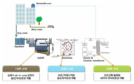 세부과제의 구성