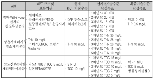 WBT 달성목표