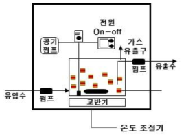 연속 회분식 혐기성 암모늄 산화 단일공정(R2) 개략도