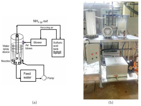 에어로사이클론을 활용한 암모니아 제거장치 모식도 및 설치 전경