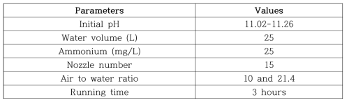 에어로사이클론을 활용한 암모니아 제거 운전조건