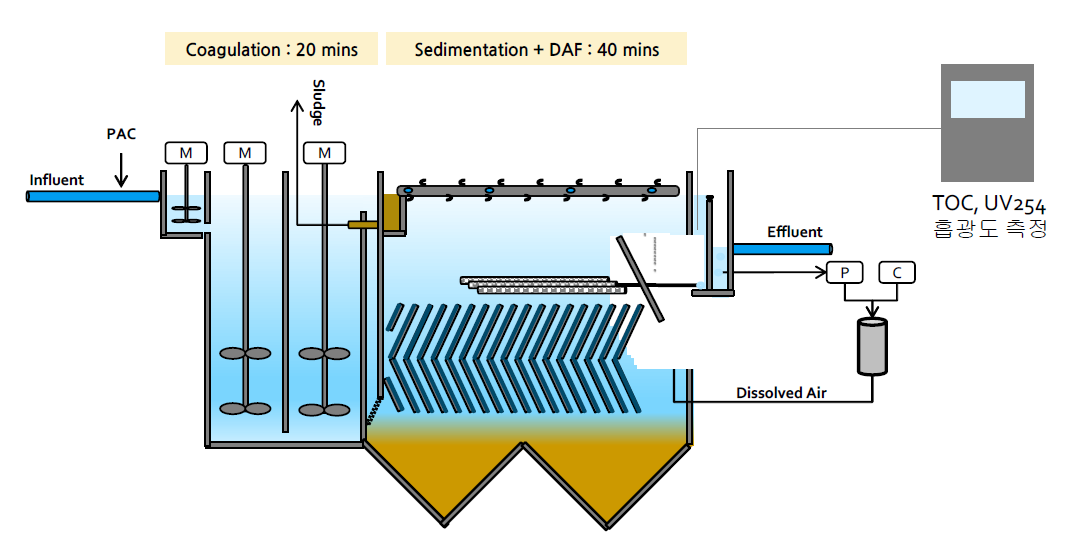 All-in-one 전처리 침전/부상공정 개요도