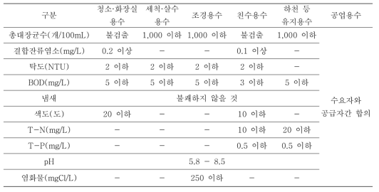 중수도 용도별 수질기준(물의 재이용 촉진 및 지원에 관한 법률 시행규칙)