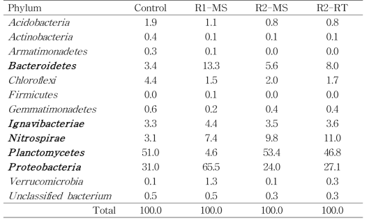 Phylum 수준에서의 미생물 군집 분포