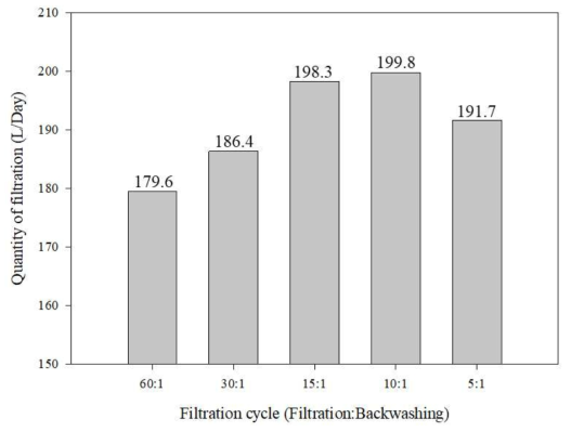 운전조건에 따른 일일 여과수 생산량 비교