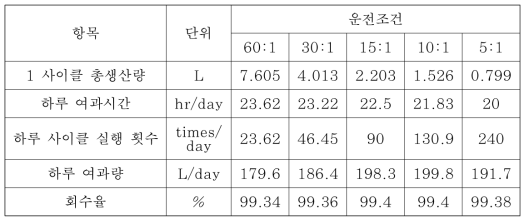 운전조건에 따른 일일 여과수 생산량 및 회수율 비교