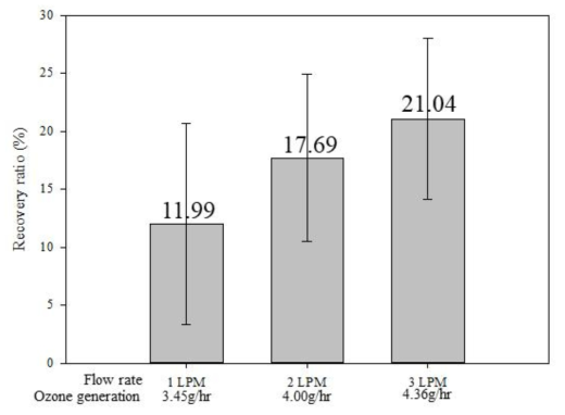 오존 발생량별 회복률