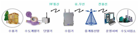 원격검침 시스템의 구성도