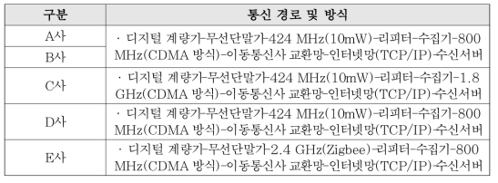 디지털 수도계량기 제작사별 통신방식 비교