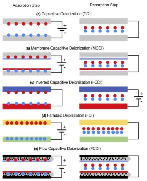 축전식 탈염 기술별 흡착/탈착 원리 및 특징