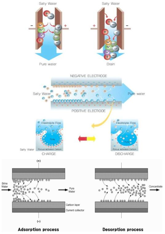축전식 탈염장치의 흡착 및 탈착원리